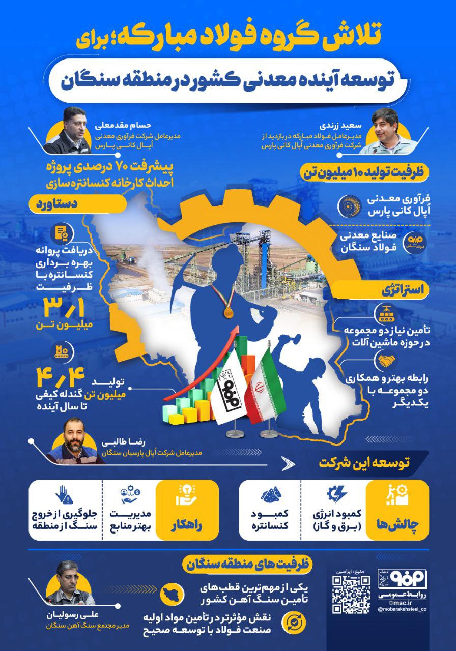 تلاش گروه فولاد مبارکه برای توسعه آینده معدنی کشور در منطقه سنگان