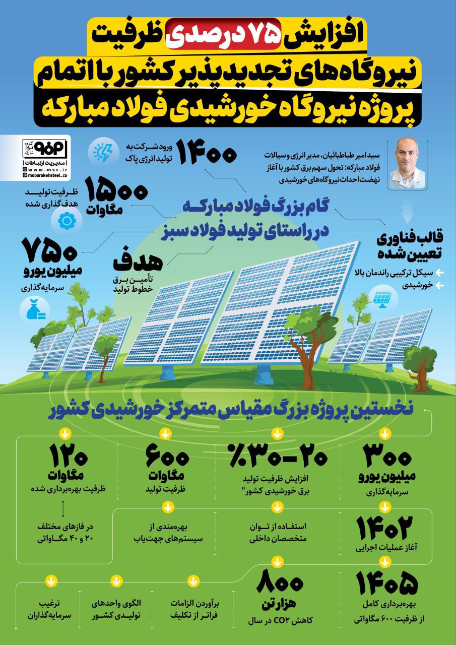 افزایش ۷۵ درصدی ظرفیت نیروگاه‌های تجدیدپذیر کشور با اتمام پروژه نیروگاه خورشیدی فولاد مبارکه