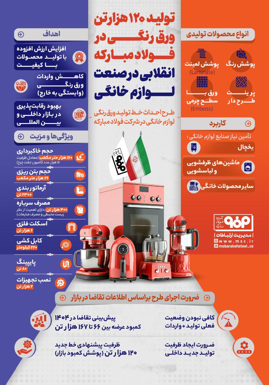 تولید ۱۲۰ هزارتن ورق رنگی در فولاد مبارکه؛ انقلابی در صنعت لوازم خانگی