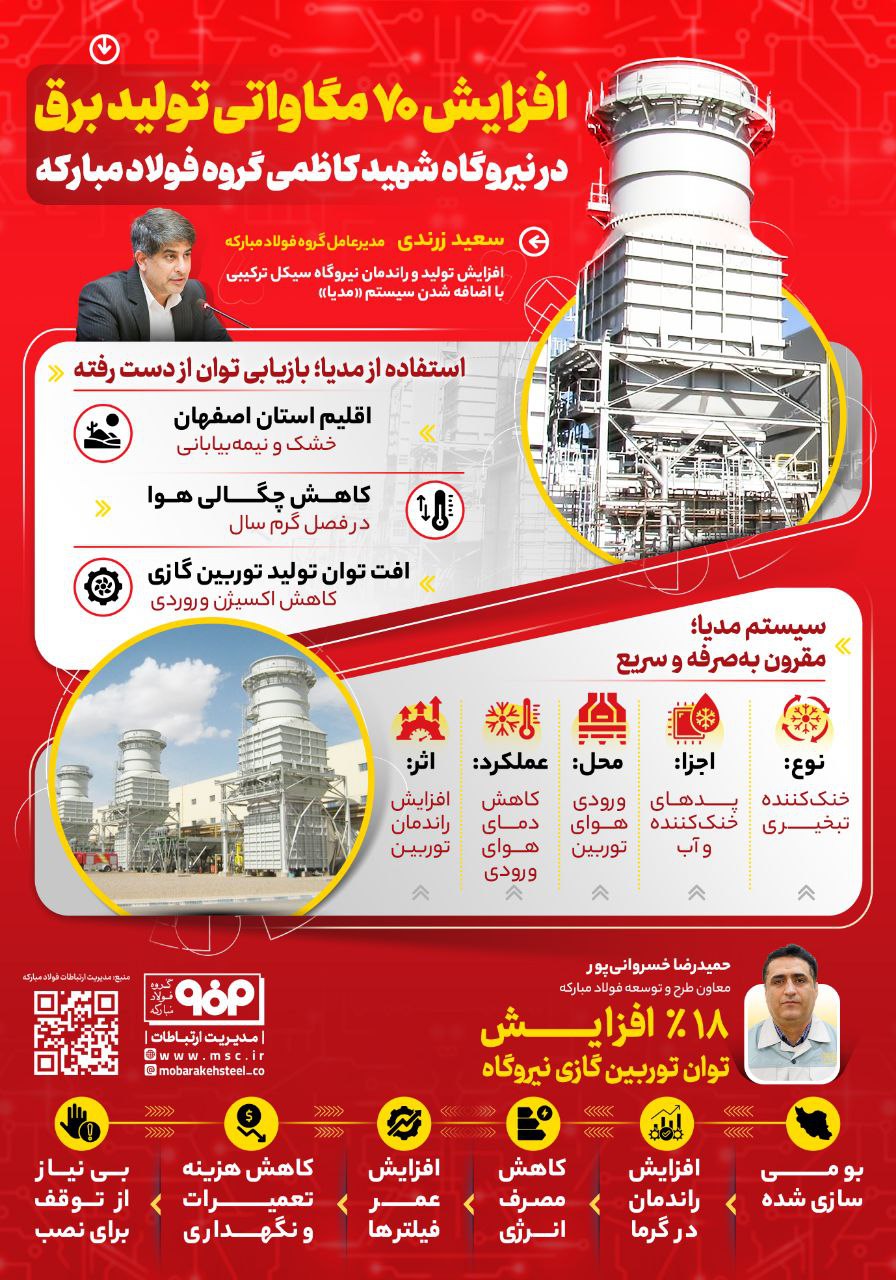 افزایش ۷۰ مگاواتی تولید برق در نیروگاه شهید کاظمی گروه فولاد مبارکه