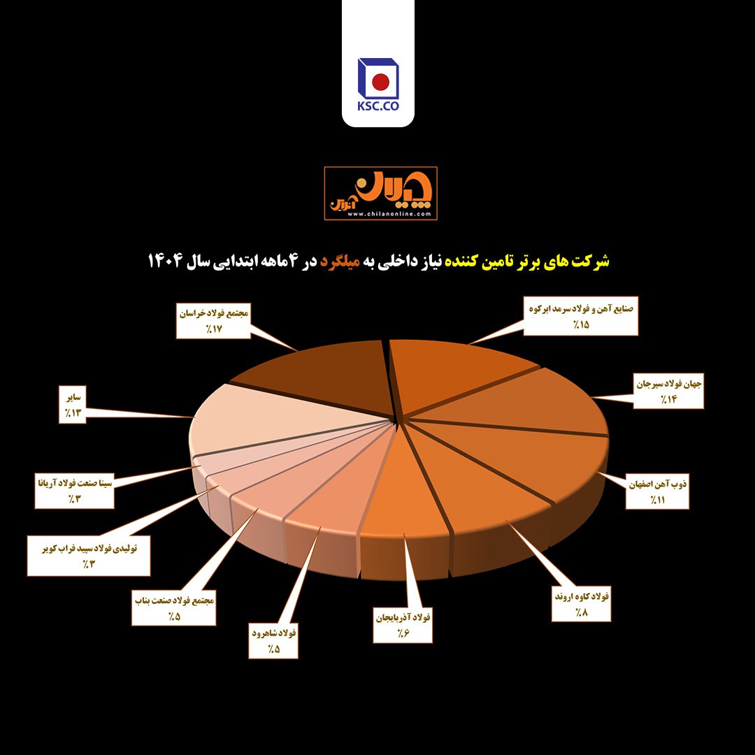 مجتمع فولاد خراسان؛ صدرنشین تأمین میلگرد کشور در چهار ماهه نخست 1404 2