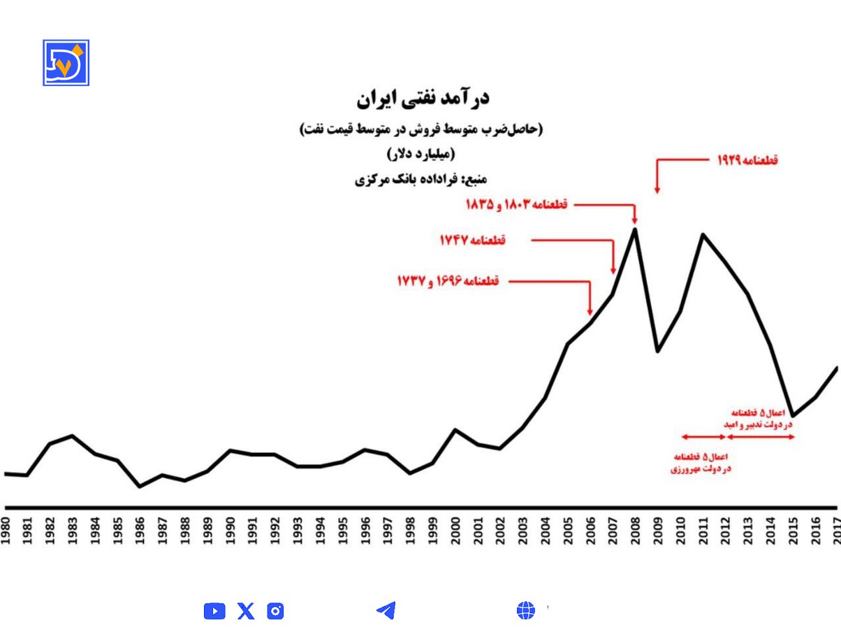 درآمد نفتی ایران پس از تصویب قطعنامه های شورای امنیت سازمان ملل