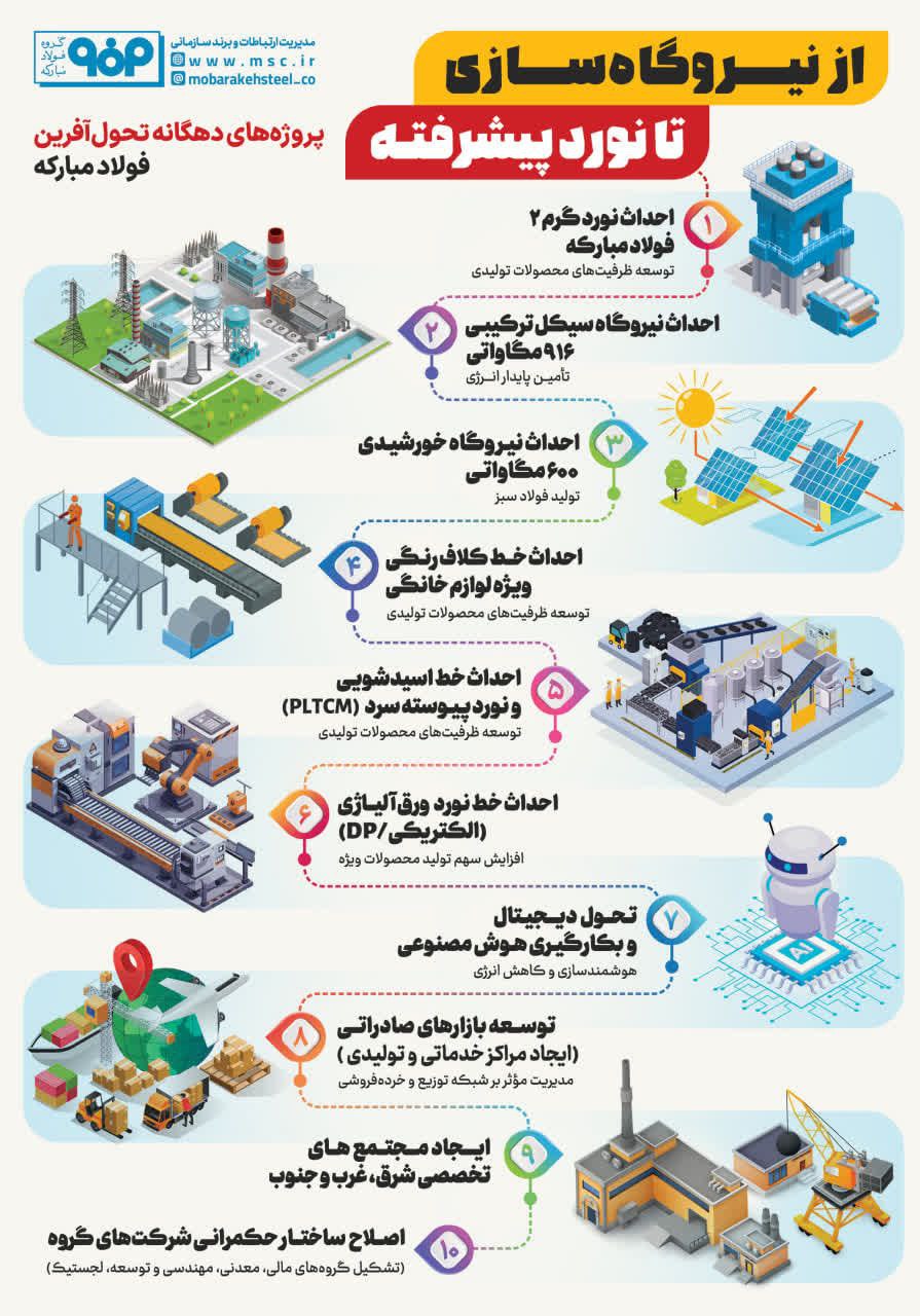 پروژه‌های دهگانه تحول آفرین فولادمبارکه