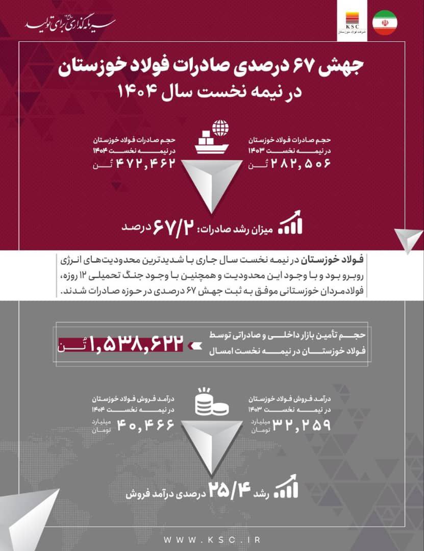 آغاز مجدد فراخوان بازنشستگان شرکت فولاد خوزستان برای اعطای تسهیلات قرض الحسنه