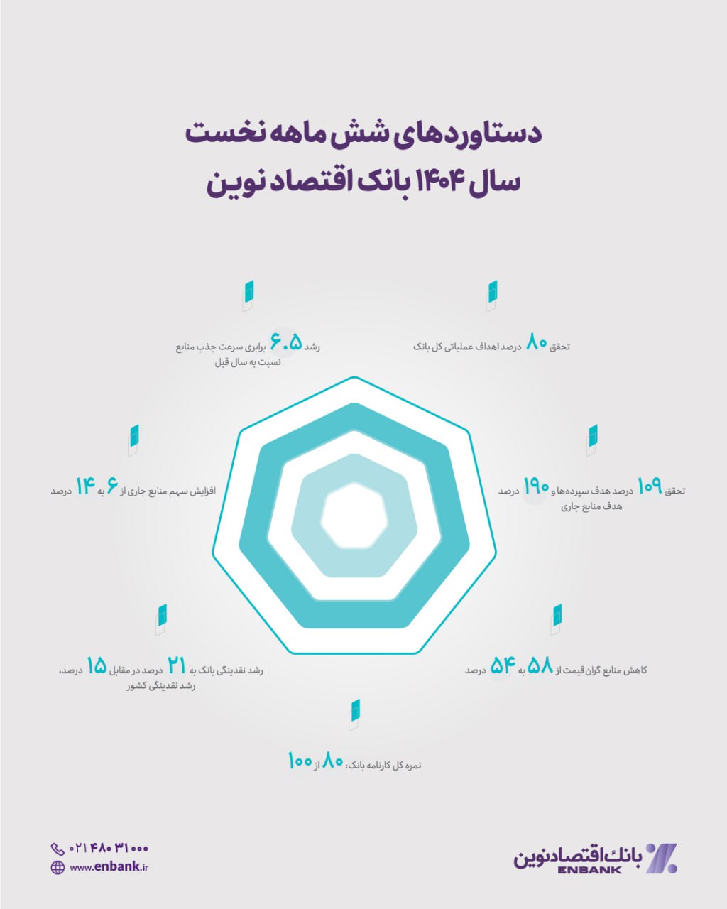 اینفوگرافیک/ دستاوردهای شش ماه نخست سال ۱۴۰۴ بانک اقتصادنوین