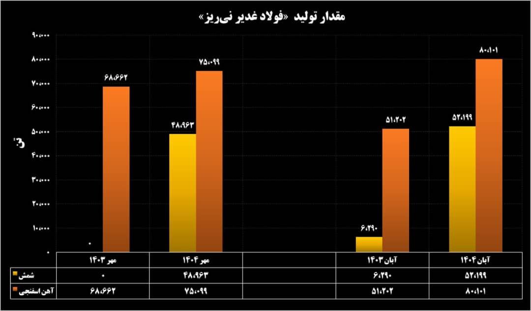 ثبت رکوردهای متوالی تولید، لجستیک و سبد عرضه در فولاد غدیر نی‌ریز