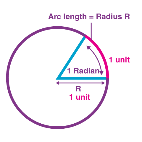 16 رادیان