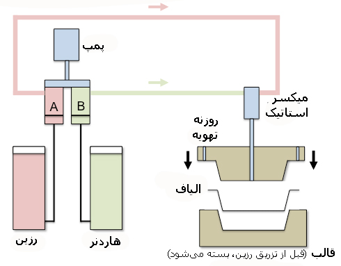 رزین پلی استر  - رزین های قالب گیری انتقالی