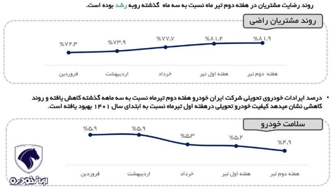 تجارت گردان | افزایش رضایت مشتریان ایران خودرو از روند تحویل و سلامت خودرو