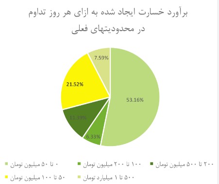 تجارت گردان | گزارش آماری و تحلیلی نصر تهران از ضرر و زیان کسب‌وکارها به دلیل اختلال و قطعی اینترنت