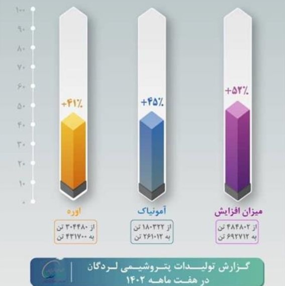 تداوم روزهای خوب در بام پتروشیمی ایران/ افزایش 43 درصدی تولید در لردگان