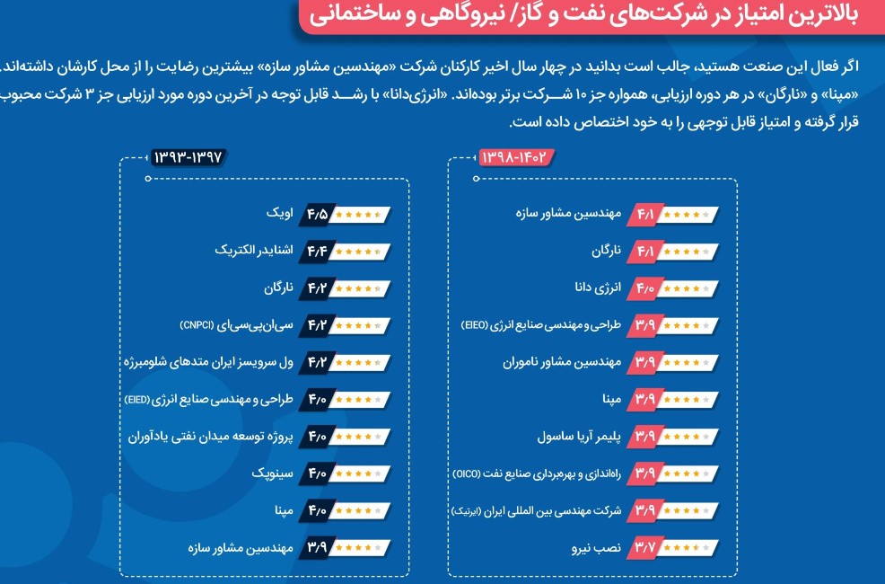 شرکت ایریتک در حوزه نفت و گاز جزو ۱۰ شرکت برتر کارفرمای ایران انتخاب شد