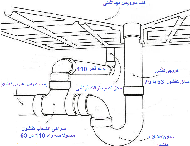 لوله کشی آب و فاضلاب سرویس بهداشتی