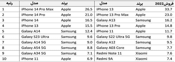 رتبه بندی پرفروش ترین گوشی های دنیا