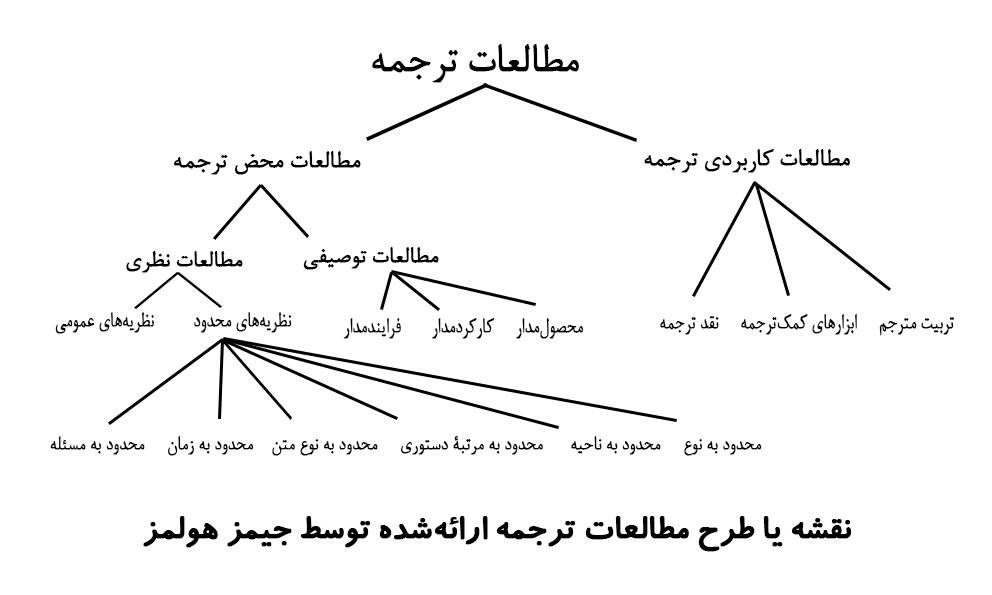 مطالب اصلی مقاله جیمز اس. هولمز بر اساس کتاب Introducing Translation Studies جرمی ماندی