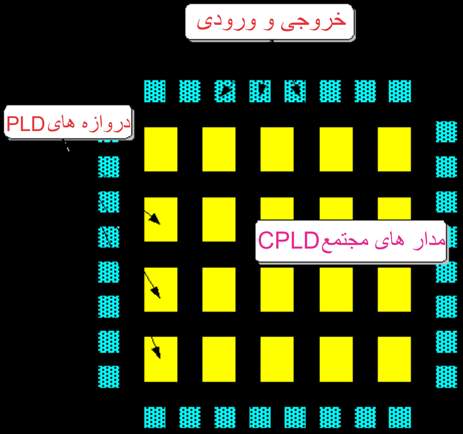 مدار های مجتمع CPLD یا با منطق (برنامه پذیر) از چندین PLD ساده و (SPLD ...