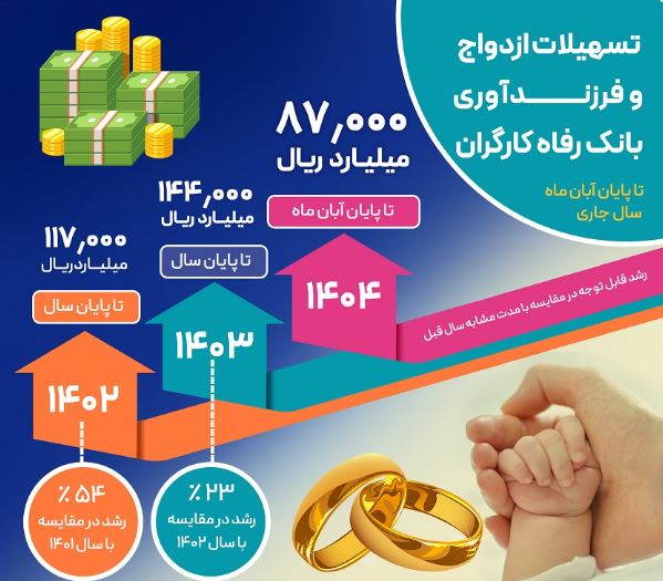 حجم تسهیلات ازدواج و فرزندآوری بانک رفاه کارگران از ۸۷٫۰۰۰ میلیارد ریال گذشت