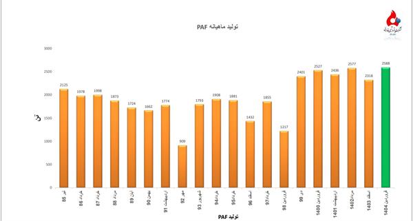 ثبت بالاترین میزان تولید PAF از بدو تاسیس در پتروشیمی فارابی