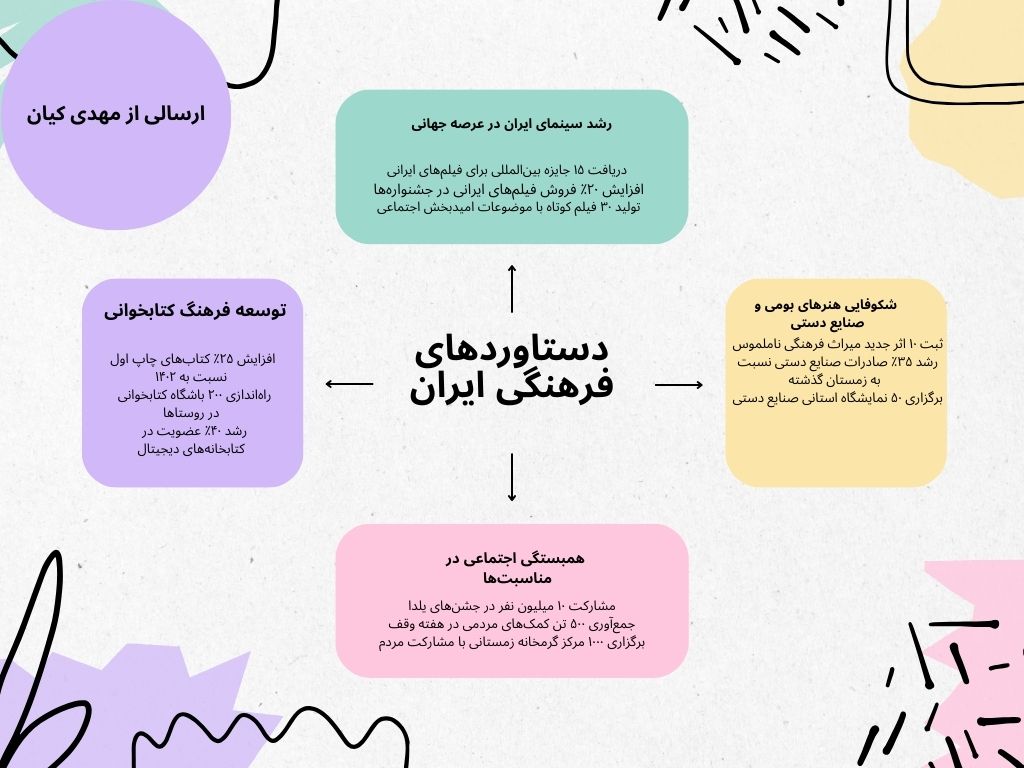 اینفوگرافی دستاوردهای فرهنگی ایران