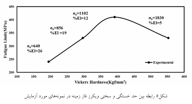 بررسی اثر متقابل خستگی