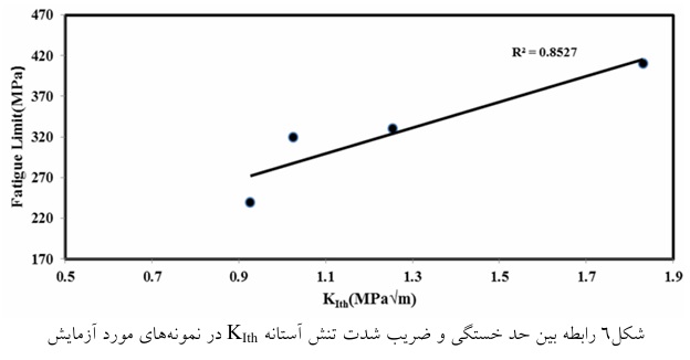 بررسی اثر متقابل خستگی