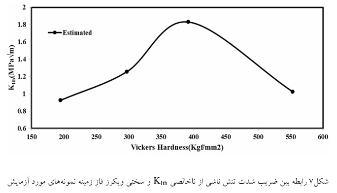 بررسی اثر متقابل خستگی