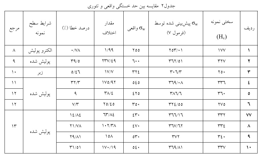 بررسی اثر متقابل خستگی