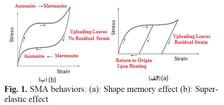 ارزیابی لرزه ای قاب های خمشی دو گانه فولادی با مهاربند همگرای قطری مسلح شده توسط آلیاژ حافظه دار شکلی 