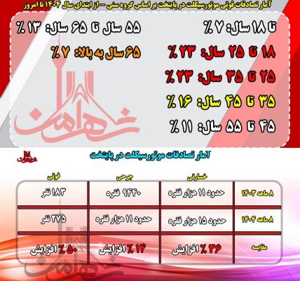 افزایش ۵۰ درصدی تصادفات فوتی موتورسیکلت سواران در پایتخت / ۴۶ درصد قربانیان این حوادث جوانان اند