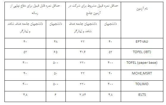 نمره قبولی زبان دکتری دانشگاه آزاد 1401