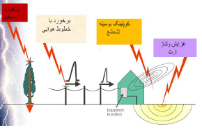 همبندی ارت