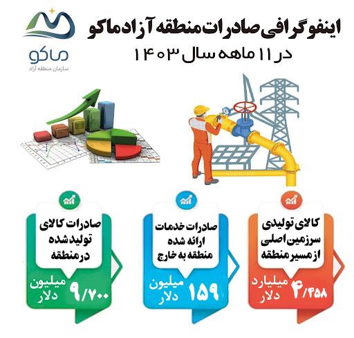 آمار ۱۱ ماهه صادرات منطقه آزاد ماکو منتشر شد